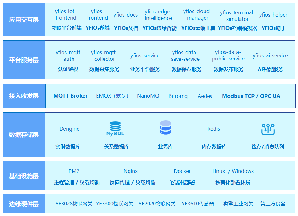 YFIOs叶帆物联架构图